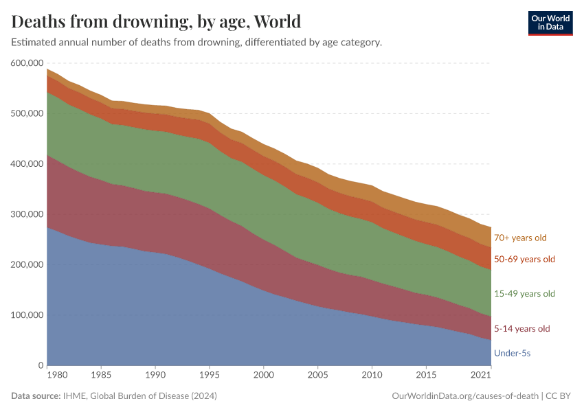 Deaths from drowning, by age - Our World in Data