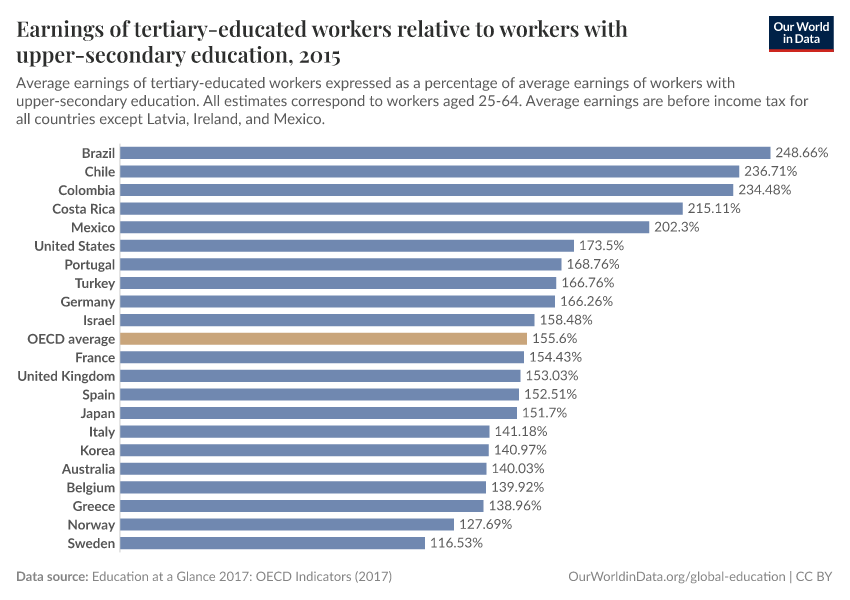 Earnings of tertiary-educated workers relative to workers with upper ...