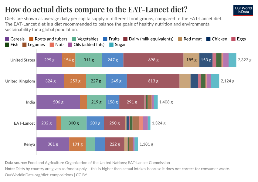 How do actual diets compare to the EATLancet diet? Our World in Data
