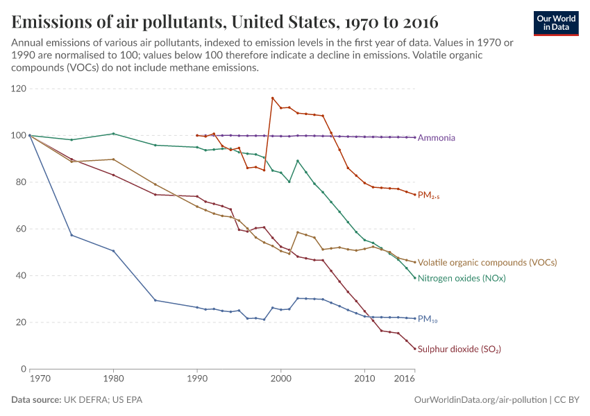 Emissions of air pollutants Our World in Data