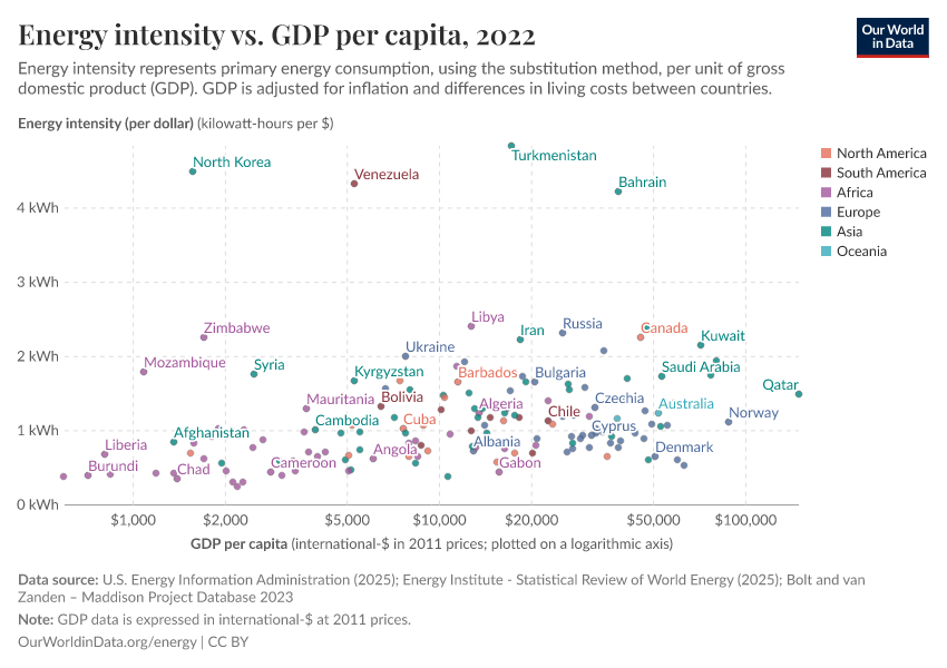 Energy intensity vs. GDP per capita Our World in Data