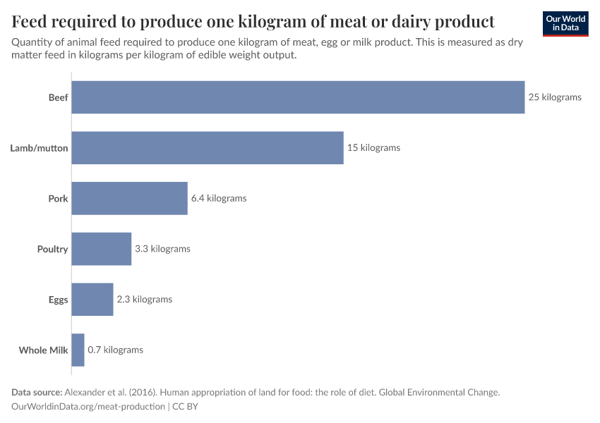 Feed required to produce one kilogram of meat or dairy product Our
