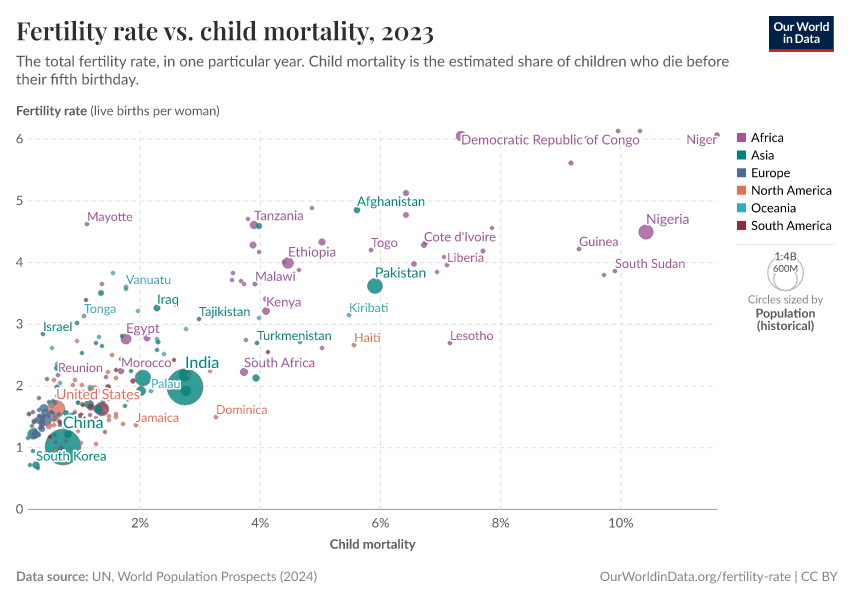 Average number of children vs child mortality - Our World in Data