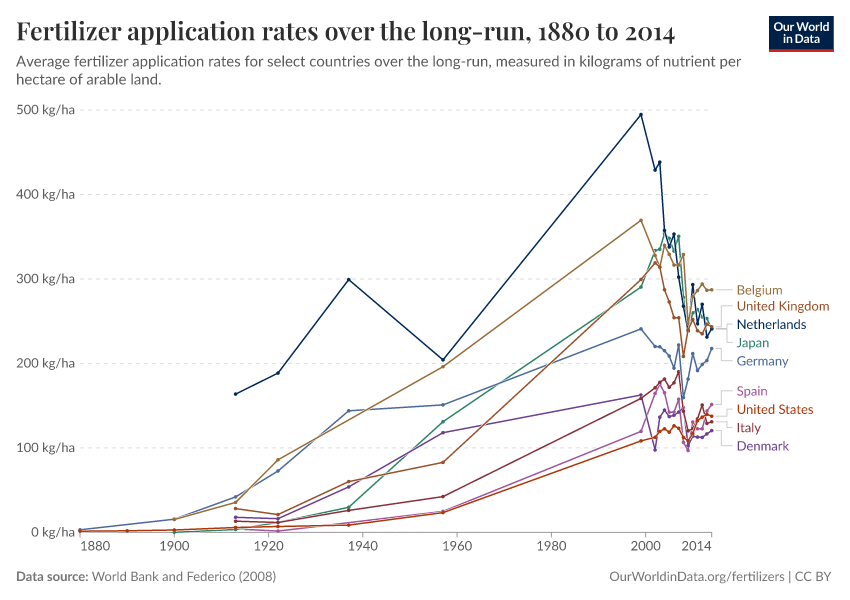 Fertilizer Application Rates Over The Long run Our World In Data fertilizer-application-rates-over-the-long-run-our-world-in-data