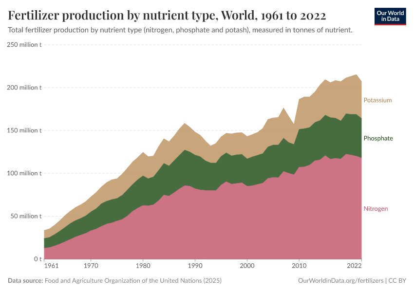 Fertilizer production by nutrient type Our World in Data
