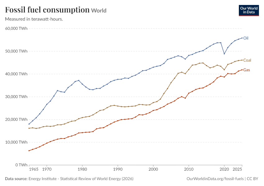 Fossil fuel consumption Our World in Data
