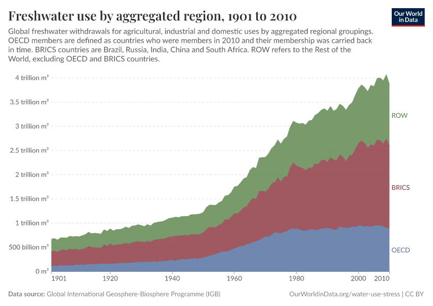 Freshwater use by aggregated region - Our World in Data