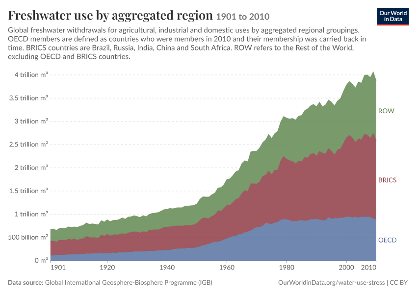 Freshwater Graph Freshwater use by aggregated region - Our World in Data