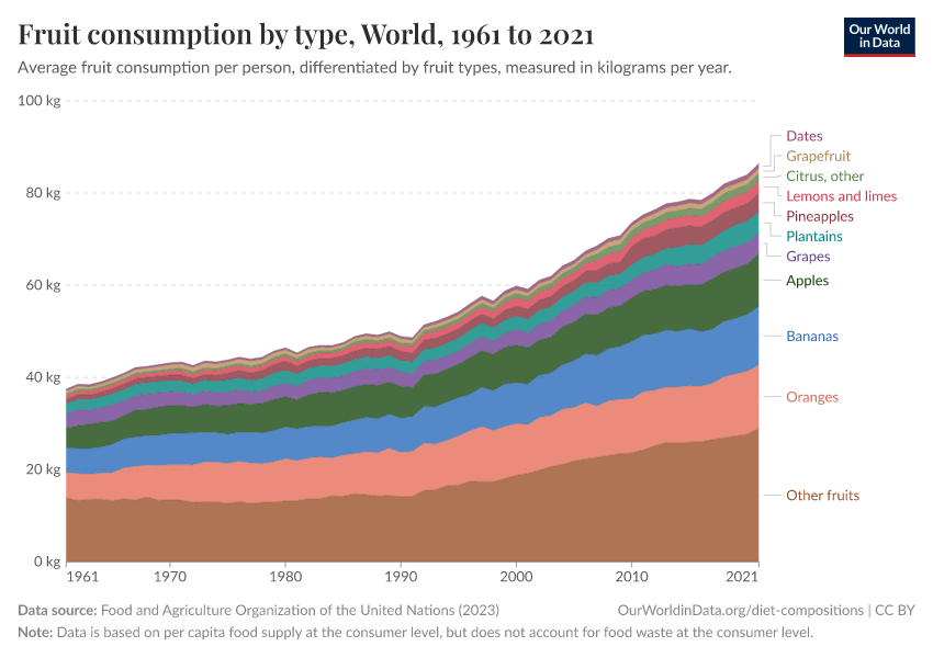 Fruit Consumption By Fruit Type - Our World In Data