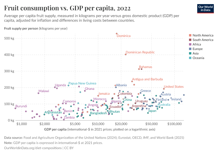 Fruit consumption vs. GDP per capita Our World in Data