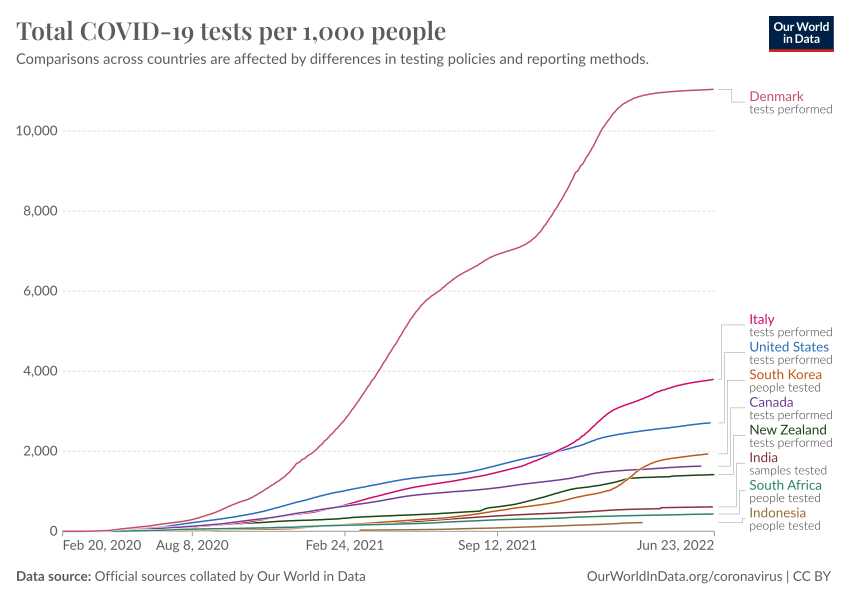 Total Covid 19 Tests Per 1 000 People Our World In Data