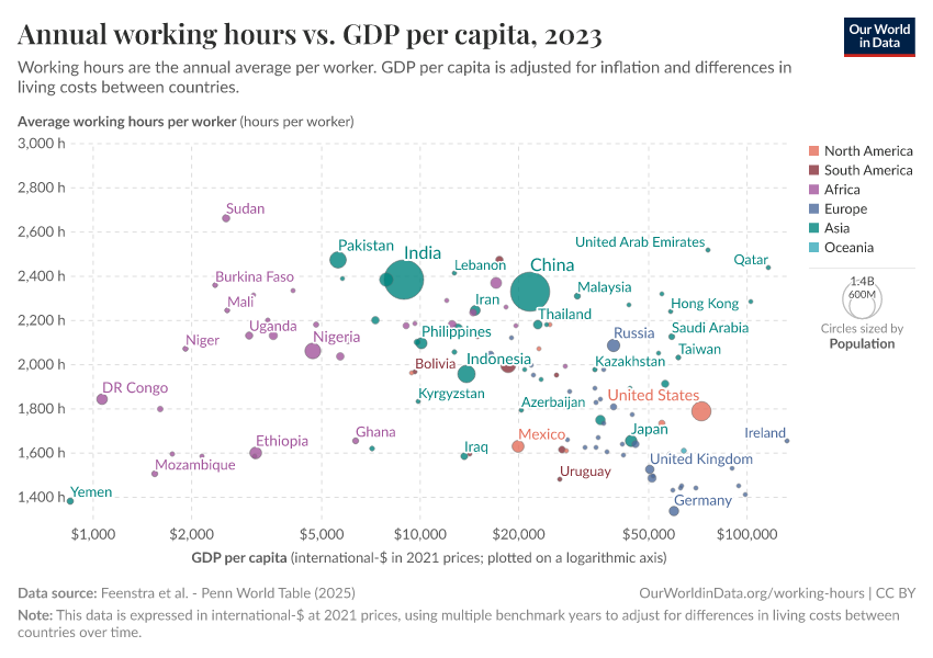 Annual working hours vs. GDP per capita - Our World in Data
