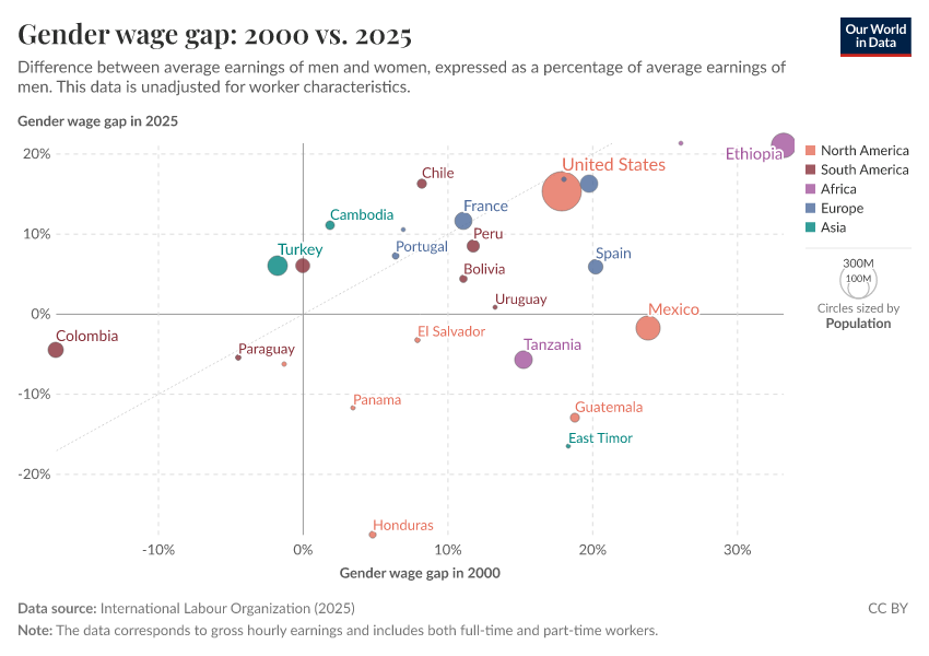Gender gap in average wages, 2000 vs 2015 Our World in Data