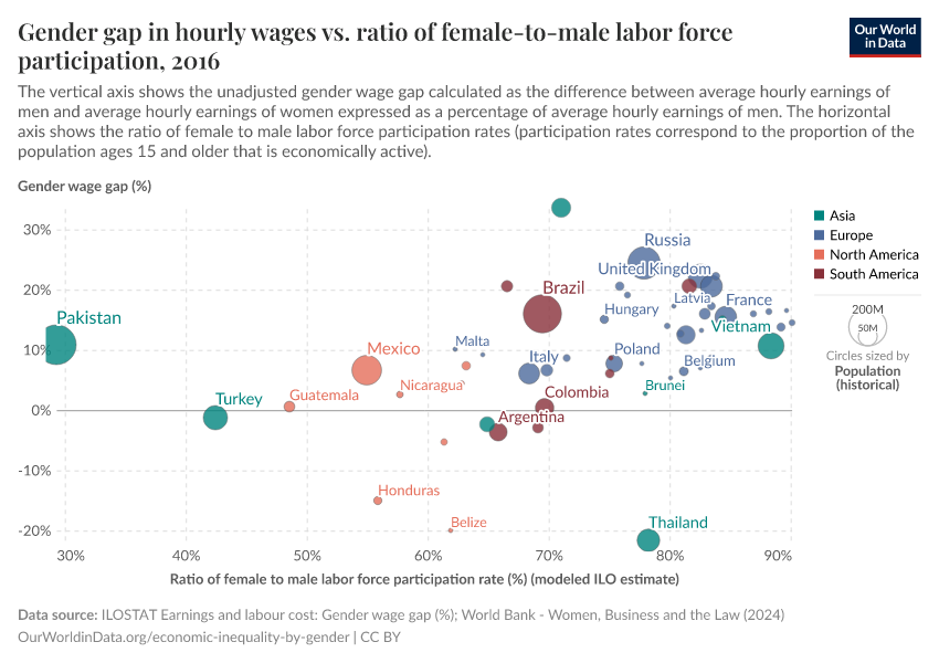 Gender Gap In Hourly Wages Vs Ratio Of Female To Male Labor Force Participation Our World In Data