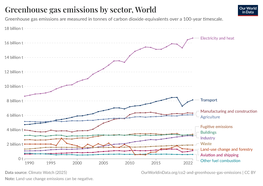 Greenhouse gas emissions by sector Our World in Data
