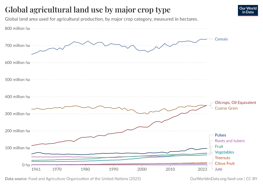 Global agricultural land use by major crop type Our World in Data