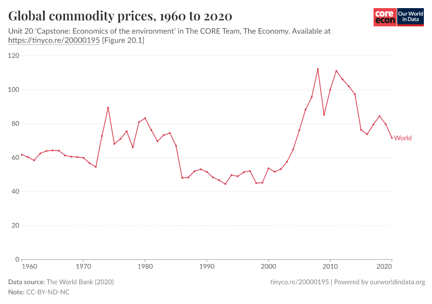 Global commodity prices Our World in Data