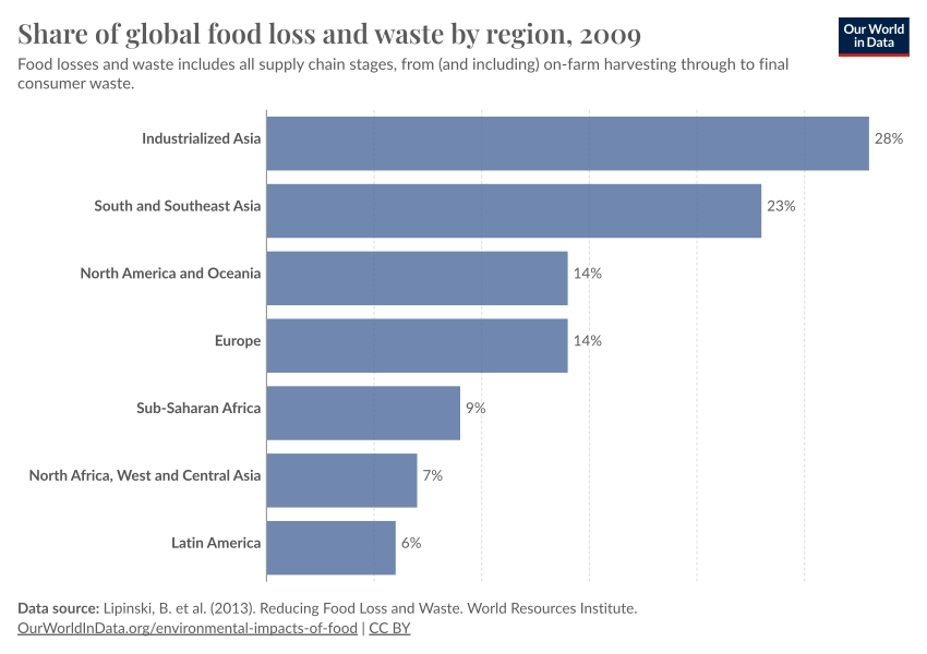 Share of global food loss and waste by region - Our World in Data