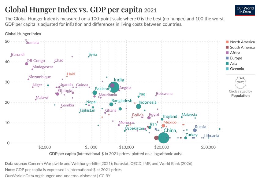 Global Hunger Index vs. GDP per capita - Our World in Data