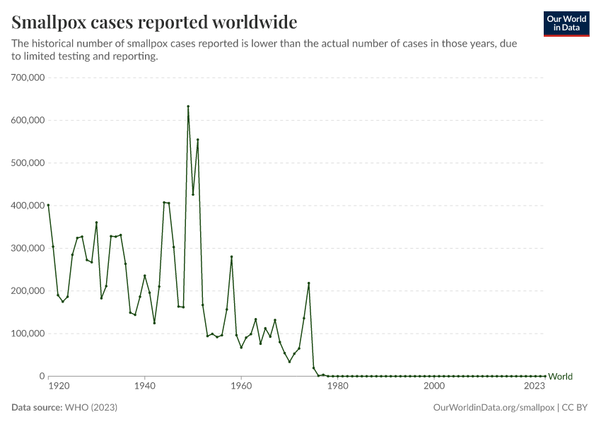 Global number of reported smallpox cases Our World in Data