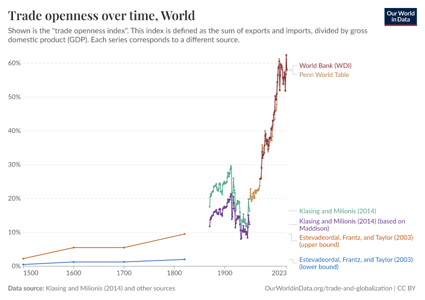 Globalization over 5 centuries - Our World in Data