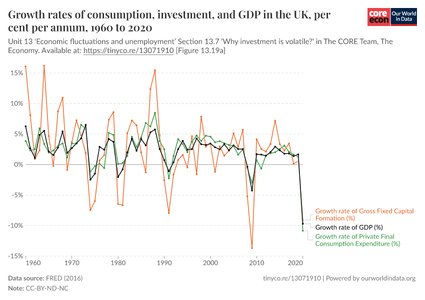 Growth rates of consumption, investment, and GDP in the UK, per cent