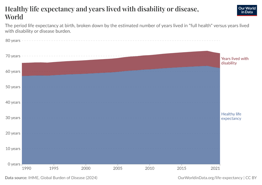 healthy life expectancy and years lived