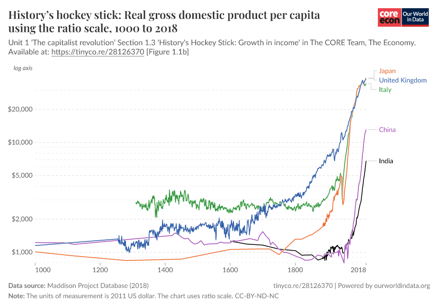 History’s hockey stick Real gross domestic product per capita (1000