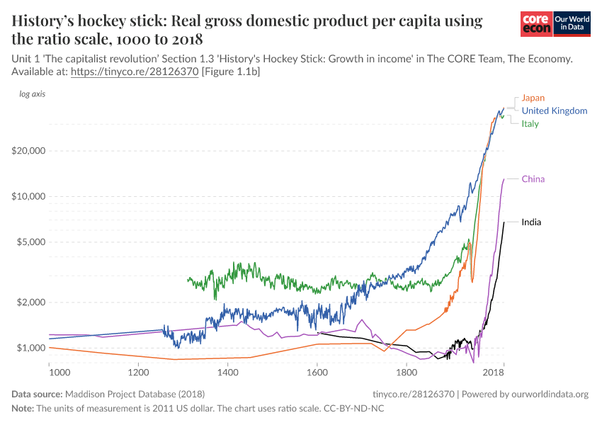 History’s hockey stick: Real gross domestic product per capita (1000 ...