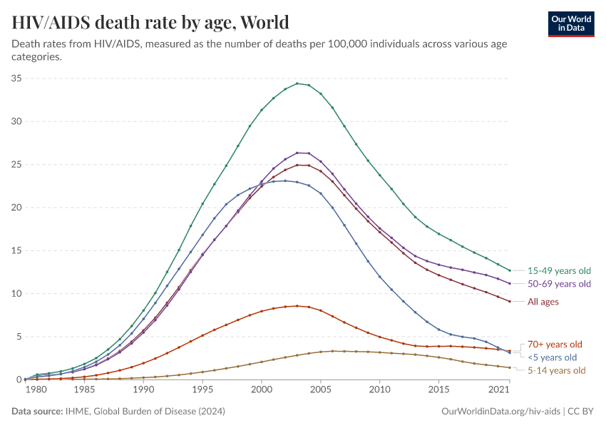 HIV/AIDS death rates by age - Our World in Data
