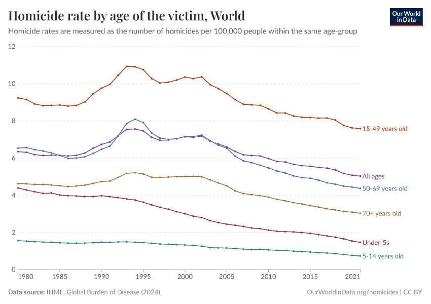 homicide-rate-by-age-of-the-victim-our-world-in-data