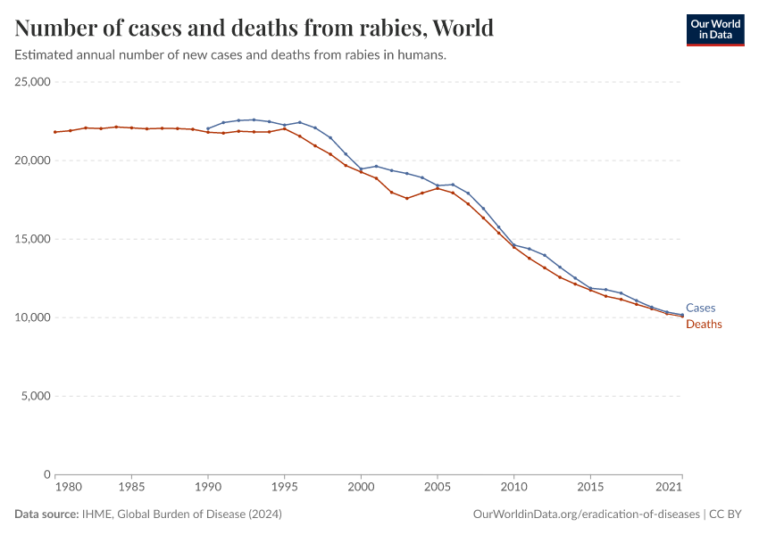 Incidence, prevalence and death of rabies - Our World in Data