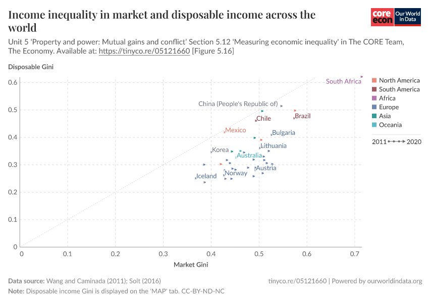 inequality in market and disposable across the world