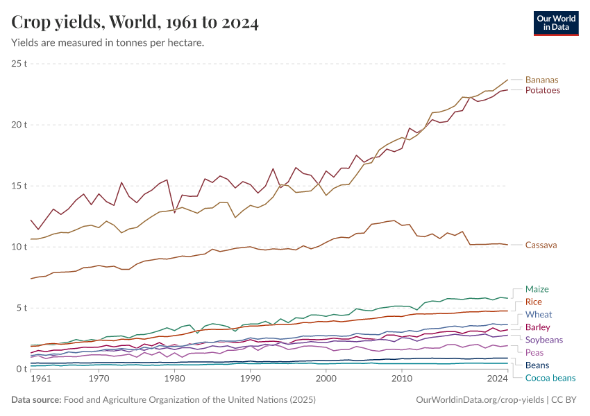 Crop yields - Our World in Data