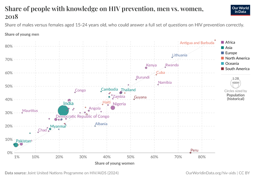 Knowledge about HIV prevention in young men vs. women - Our World in Data