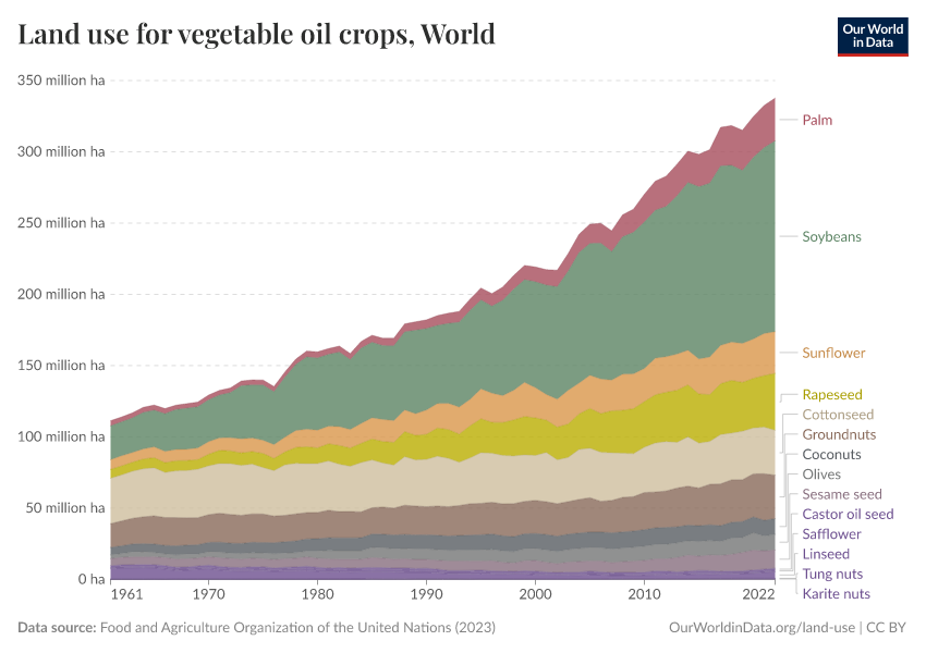 Land use for vegetable oil crops - Our World in Data