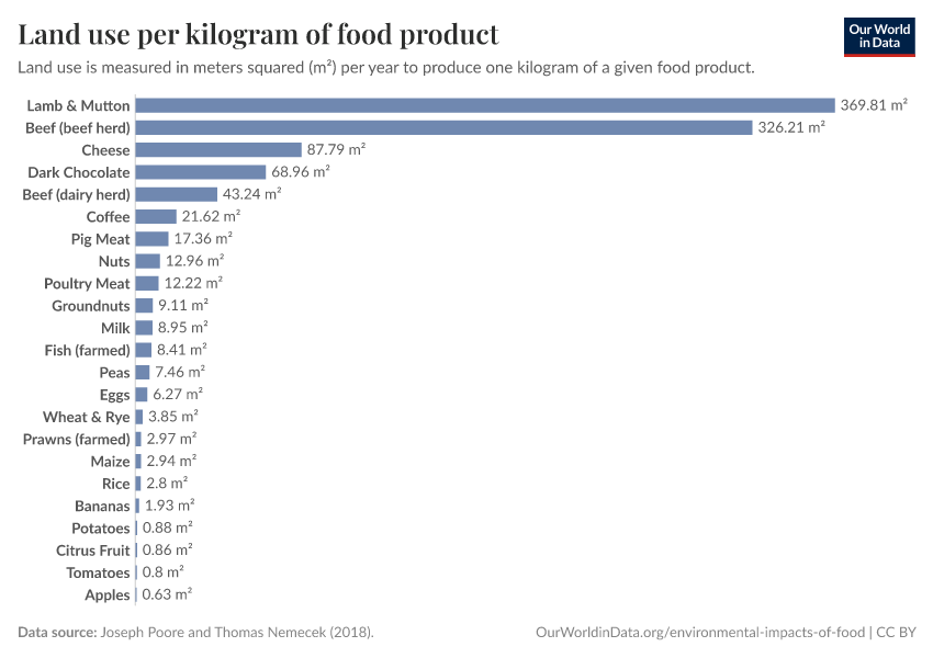 Land use per kilogram of food product Our World in Data