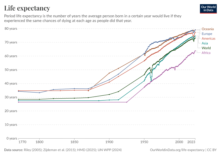 our world in data