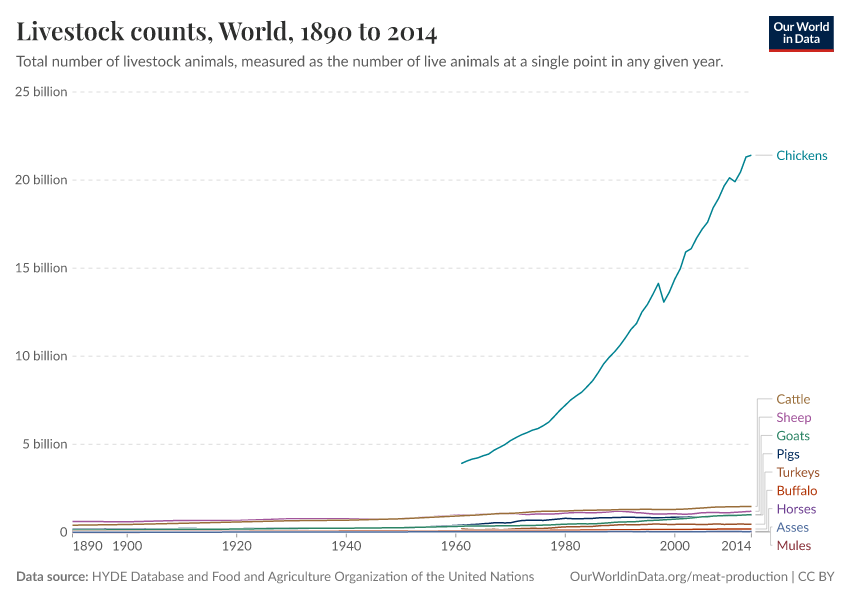 Livestock counts Our World in Data