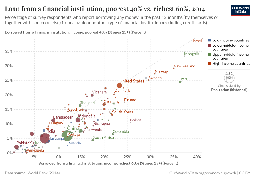 Loan from a financial institution, poorest 40% vs richest 60% - Our ...