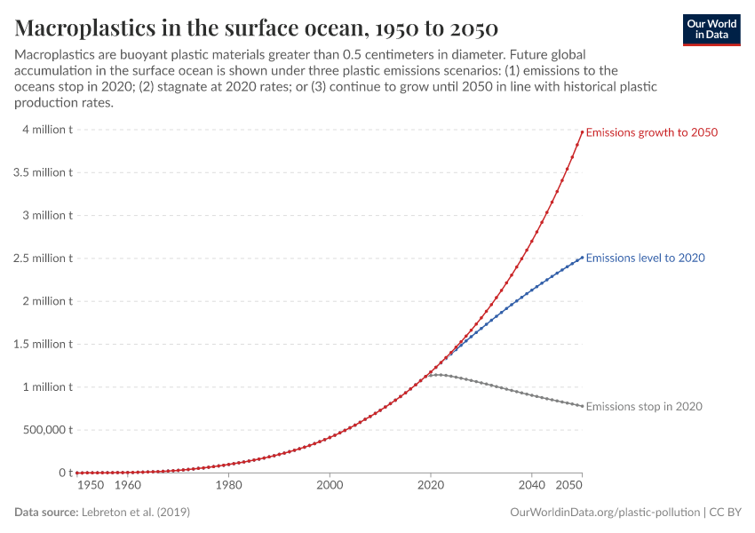 Macroplastics in the surface ocean Our World in Data