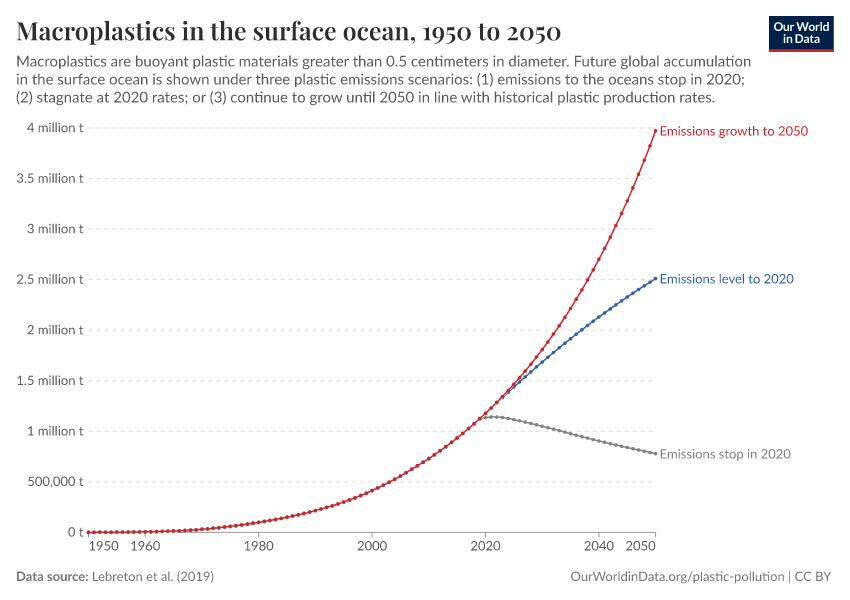 Plastics In The Ocean Graph at Leroy Rushing blog