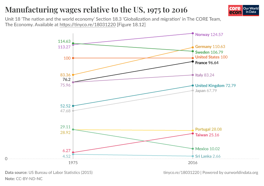Manufacturing wages relative to the US (1975 and 2012) - Our World in Data