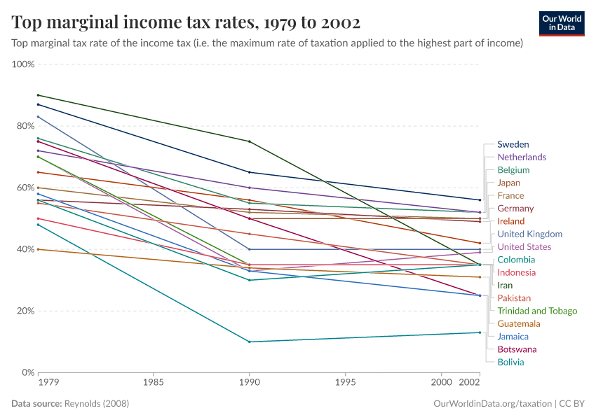 Top marginal income tax rates, selected countries (1979, 1990, 2002 ...