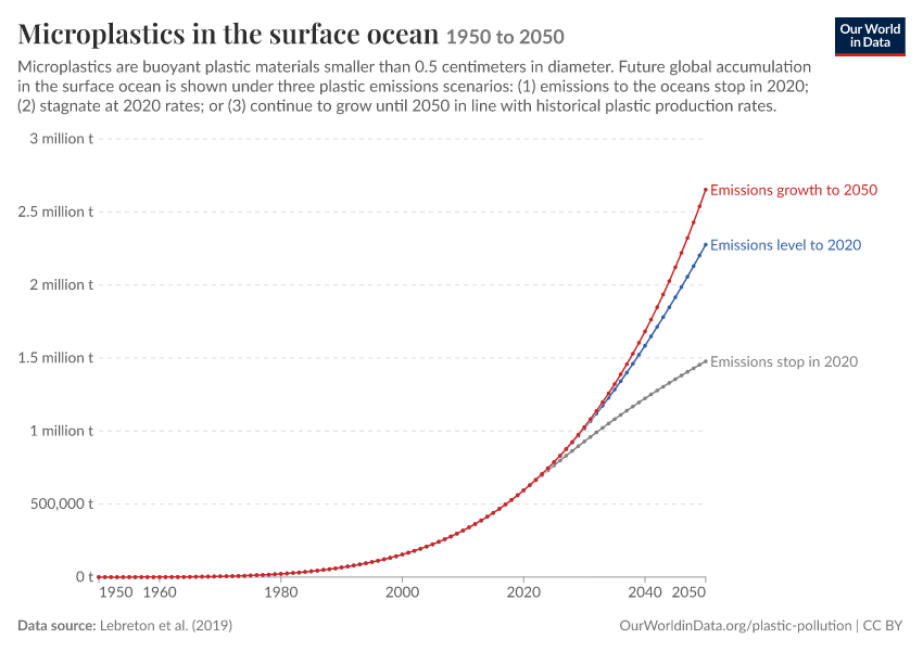 Microplastics Data Microplastics in the surface ocean - Our World in Data