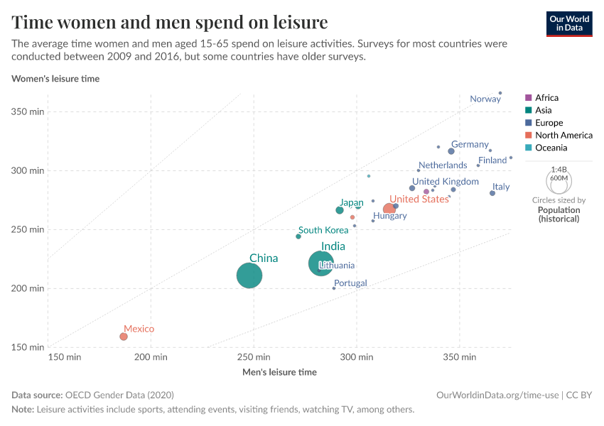 Time spent on leisure, per day, men vs women - Our World in Data