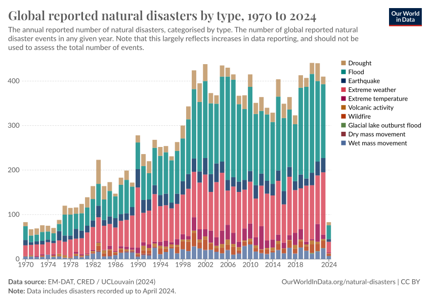 natural-disasters-by-type.png