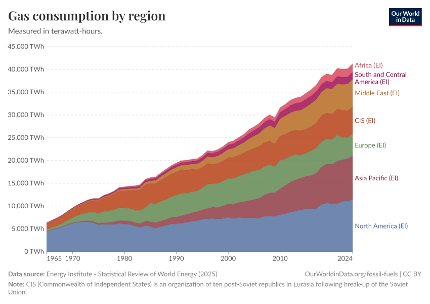 Gas consumption by region - Our World in Data
