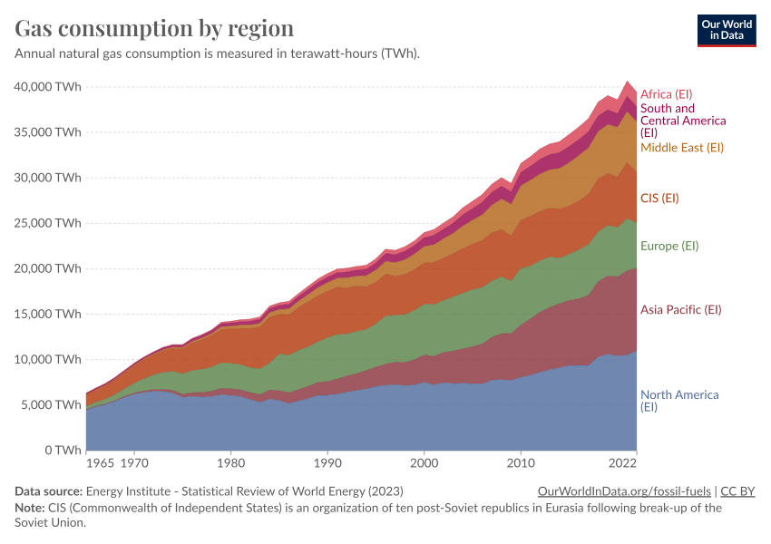 Gas consumption by region - Our World in Data