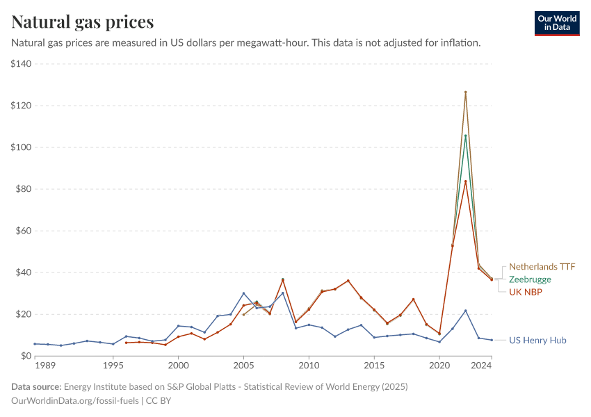 Resultado de imagen para natural gas prices